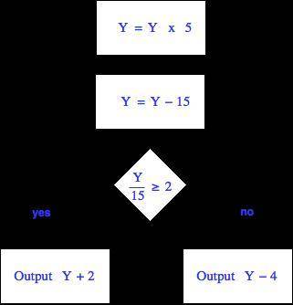 Using the flowchart below, what value when entered for Y will generate a mathematical error and pre