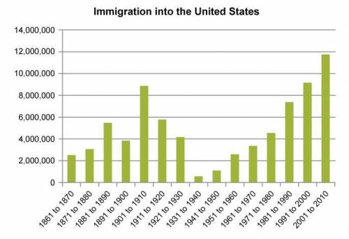 1. Consider this statement: The immigration from 1901 to 1910 had a greater effect on the United St