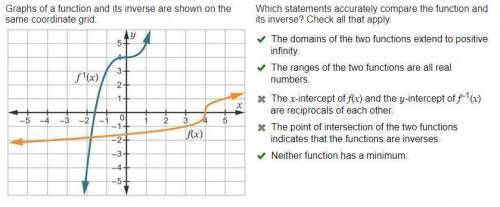 A function and its inverse are shown on the same graph. Complete the sentences to compare the funct