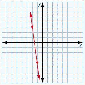 What is the equation of the following line written in slope-intercept form?