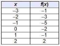 Answer ASAP Which table shows a function that is decreasing only over the interval (–1, ∞)?