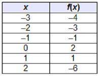 Answer ASAP Which table shows a function that is decreasing only over the interval (–1, ∞)?