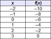 Answer ASAP A 2-column table with 6 rows. The first column is labeled x with entries negative 2, ne