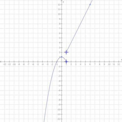 Use interval notation to write the intervals over which f is increasing, decreasing, and constant.