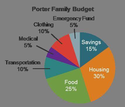 The Porter family budget in the new city is shown in the graph. Of the seven expenses shown, which