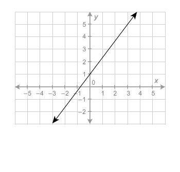 What is the equation of the line? y=3/4x−1 y=4/3x+1 y=4/3x−1 y=3/4x+1