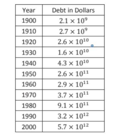 Using the new unit you have defined, rewrite the debt for years 1900, 1930, 1960, and 2000.