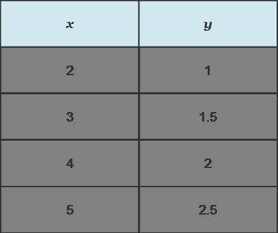 What is the constant of proportionality shown in the table? 0.5 1 2 1.5