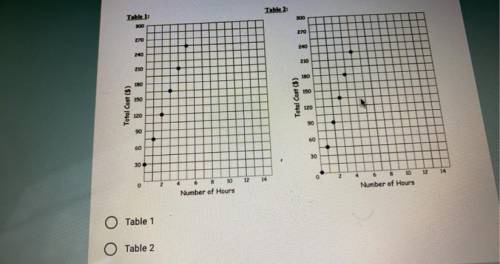 Which table shows a proportional relationship ?