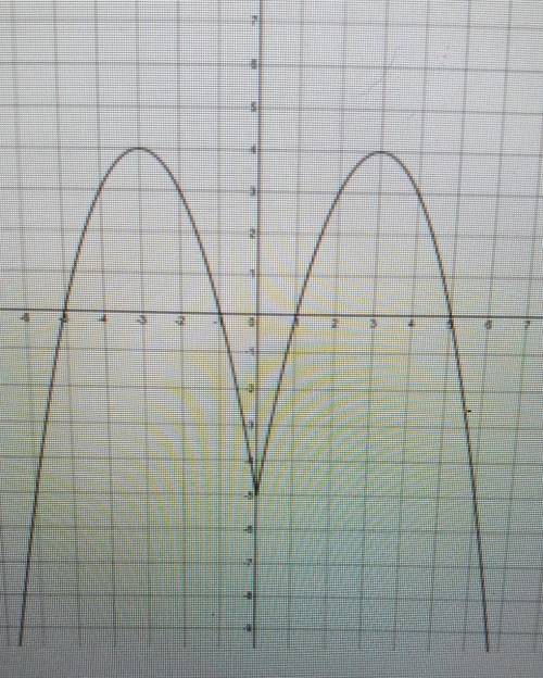 Is the function f even odd or neither
