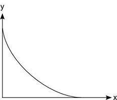 Which of the following best describes the function graphed below? (1 point)

Linear increasing
Non