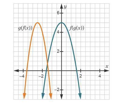 The compositions f(g(x)) and g(f(x)) of functions f and g are shown on the graph. Which statements