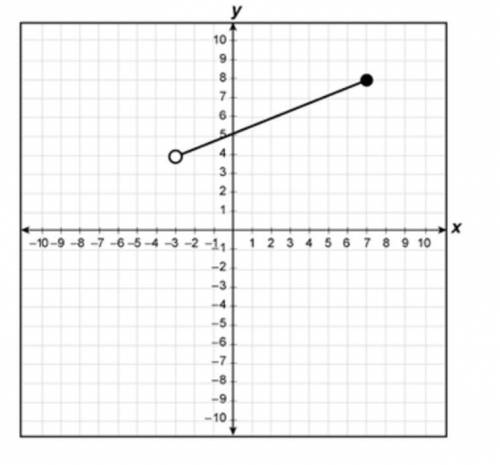 The graph of part of linear function g is shown on the grid.

Which inequality best represents the