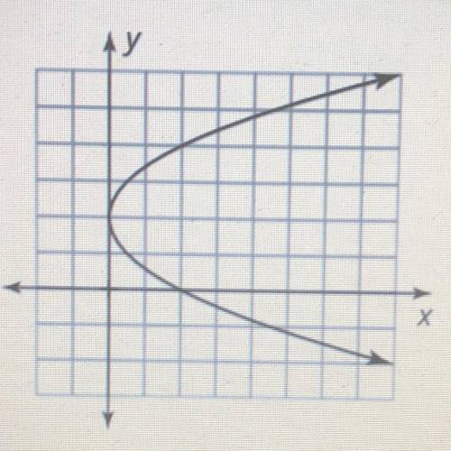 Determine whether this graph is a function