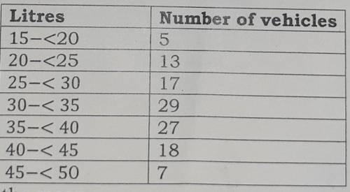 The number of litres of petrol purchased by a random sample of motor vehicle drivers is shown below