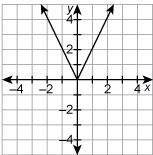 Which relation is a function?

A coordinate grid containing a V shaped graph with arrows on the en