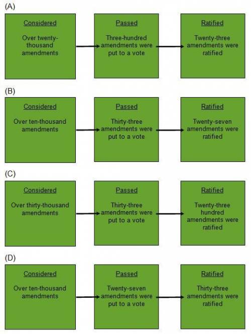 Which of the following flow charts accurately illustrates the history of Constitutional amendments