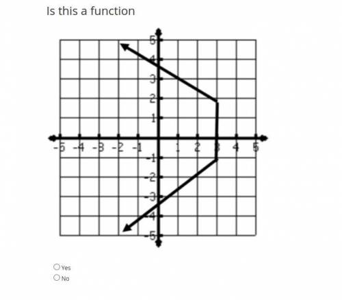 Is this a function? Yes or no?