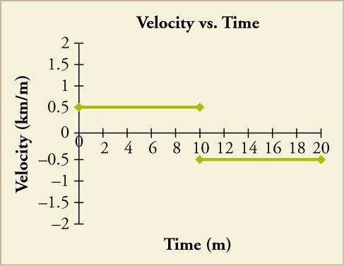 What is the velocity of this graph from 0 to 10 minutes in kilometers per minute