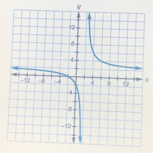 Which equation models the rational function shown in

the graph?
f(x) = 2(x + 2)/x-2
f(x) = x-2/X