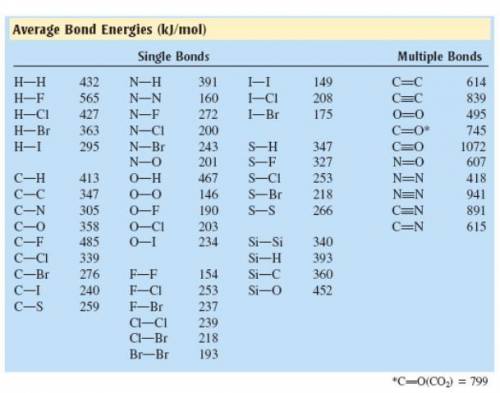 Using the carbohydrate glucose and this chart above with average bond energies, add up the potentia