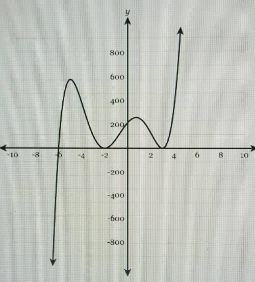The graph of y = f(x) is graphed below. What is the end behavior of f(x)?
