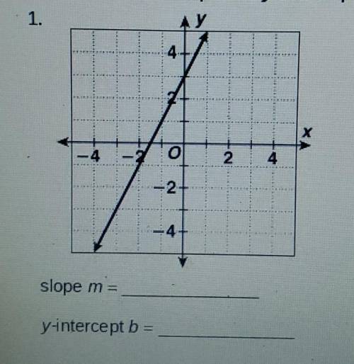 Find the slope and y-intercept of the line on the graph.