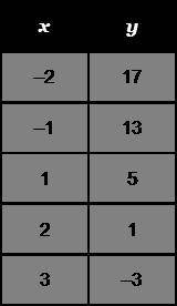 The rate of change is ____.A.-4B.-1C.1D.4