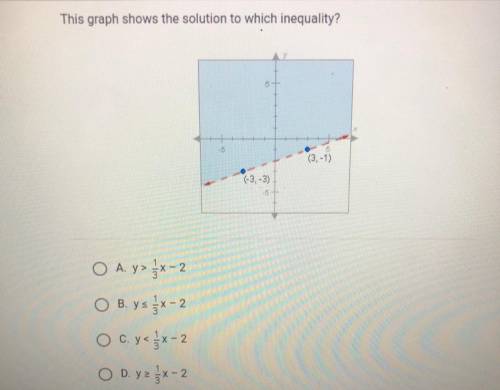 This graph shows the solution to which inequality?
5-
5
(3,-1)
(-3,-3)