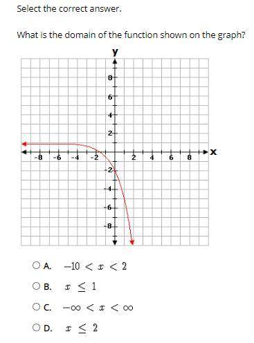 What is the domain of the function shown on the graph?

A. -10 < x < 2 
B. x ≤ 1 
C. -∞ <