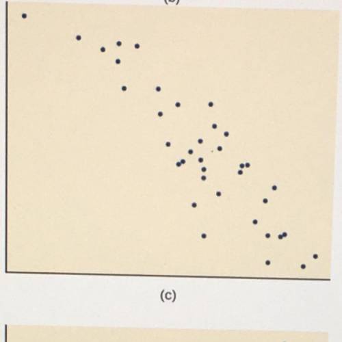 Estimate the correlation coefficient for each of the above scatter plots?