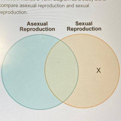 A student makes a Venn diagram as a study aid to compare asexual reproduction and sexual reproducti