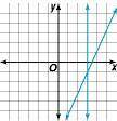 Please help

State the number of solutions to the system of equations graphed below. 0Infinit