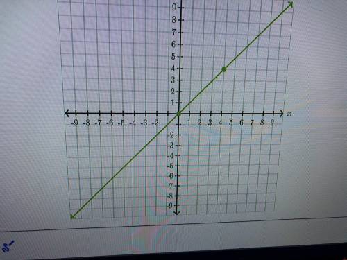 Graph the line that represents a proportional relationship between y and xxx where the unit rate of