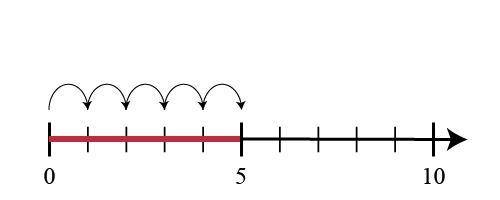 A road construction crew paves 1/5 mile every day. Which model represents the length of the road th