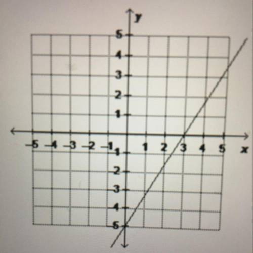 What is the equation of the graphed line written in

standard form?
3x + y = -5
x + 3y = -5
3x - 5