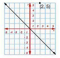 Pls help i really need this--- In the graph below, line k, y = -x makes a 45° angle with the x- and