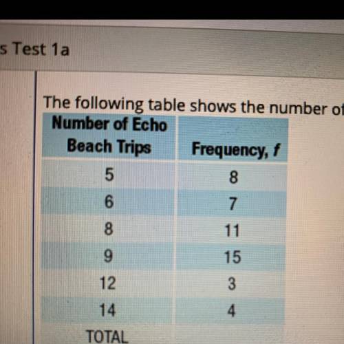 The following table shows the number of times Key Club students at Peconic High School went to Echo