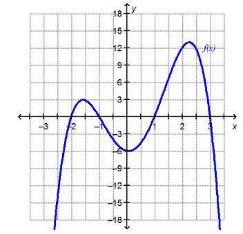 The function f(x) is shown on the graph.

What is f(0)?
0 only
–6 only
–2, 1, 1, and 3 only
–6, –2