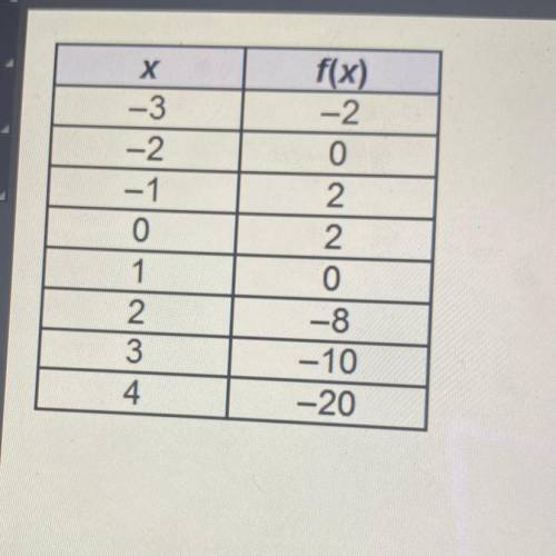 According to the table which ordered pair is a local maximum of the function f(x) is positive