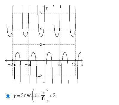 Which of the following is an equation of the function below?