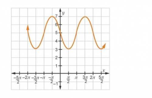 Which graph represents y=cos (2x-pi)+5 ?