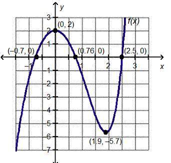 Which statement is true about the graphed function?

F(x) 0 over the intervals (-∞, -0.7) and (0.7