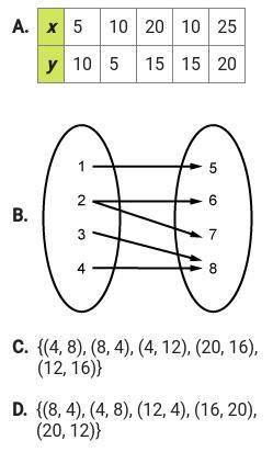 Which relation is also a function? A, B, C, or D?