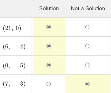 1)Classify each ordered pair as a solution or not a solution of the inequality y<2/7x−5.

=====