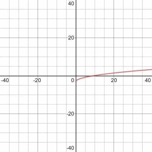 Is this a function or non function?