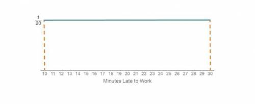 Records show that Oliver is typically 10–30 minutes late for his shift at work. The distribution fo