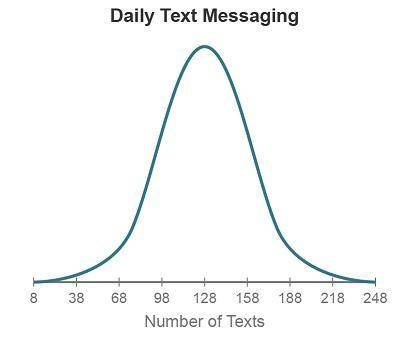 The graph shows the distribution of the number of text messages young adults send per day.

Which