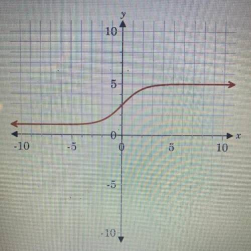 Which statement is true about that asymptotes of the graphed function?

a. y=1 is a horizontal asy