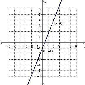 What is the slope of the line?-5/2 -2/5 2/5 5/2what is -5 + -2